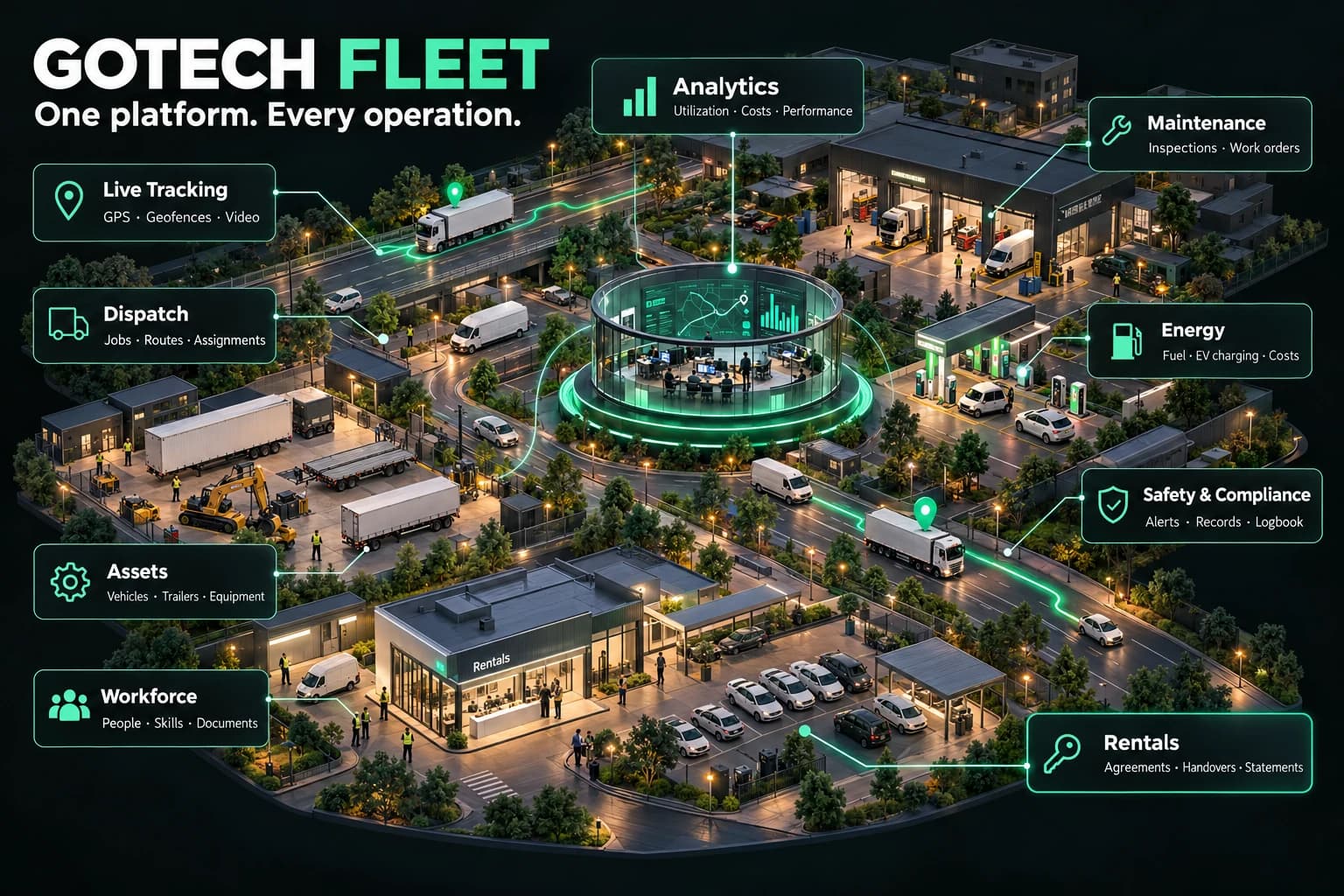 Gotech Fleet overview: live tracking, dispatch, assets, workforce, maintenance, energy, safety and compliance, rentals and analytics around one operations hub